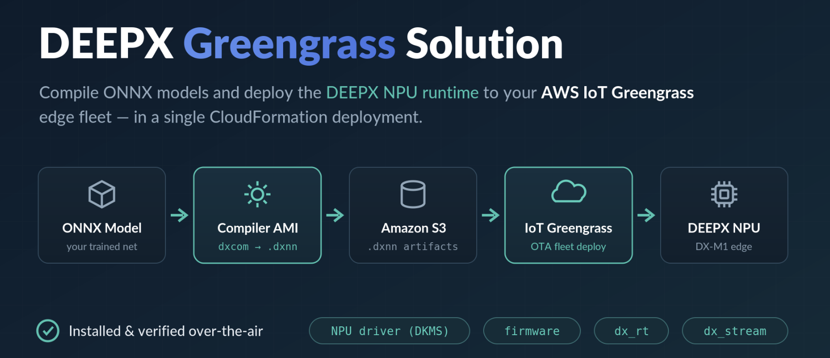 DEEPX Greengrass Solution의 개요 다이어그램으로, ONNX Model에서 Compiler AMI(dxcom to .dxnn), Amazon S3(.dxnn 아티팩트), IoT Greengrass(OTA 플릿 배포), DEEPX NPU(DX-M1 엣지)로 이어지는 흐름과 NPU 드라이버(DKMS), 펌웨어, dx_rt, dx_stream이 OTA로 설치·검증됨을 나타낸다.