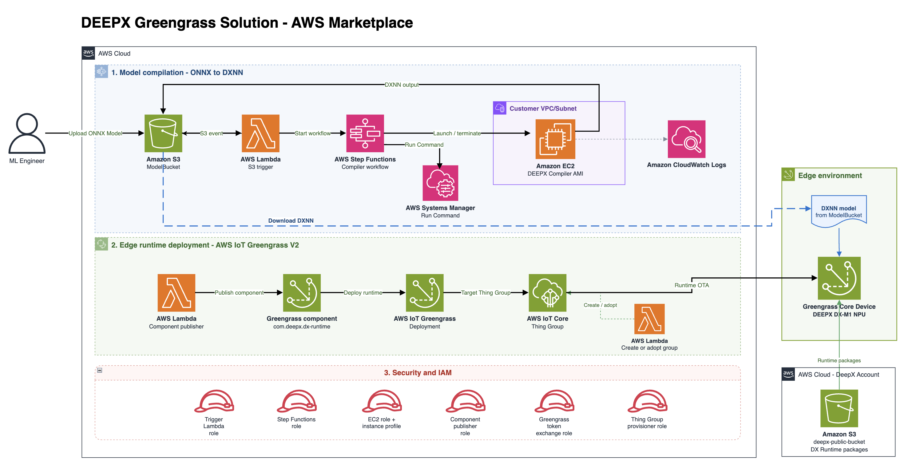 DEEPX Greengrass Solution의 상세 아키텍처 다이어그램으로, 상단의 모델 컴파일 영역(S3, Lambda, Step Functions, Systems Manager, 고객 VPC 내 EC2 컴파일러 AMI, CloudWatch Logs)과 하단의 엣지 런타임 배포 영역(Lambda 컴포넌트 게시, Greengrass 컴포넌트 com.deepx.dx-runtime, IoT Greengrass 배포, IoT Core Thing Group, 엣지의 Greengrass 코어 디바이스), 그리고 IAM 역할 구성을 함께 보여준다.