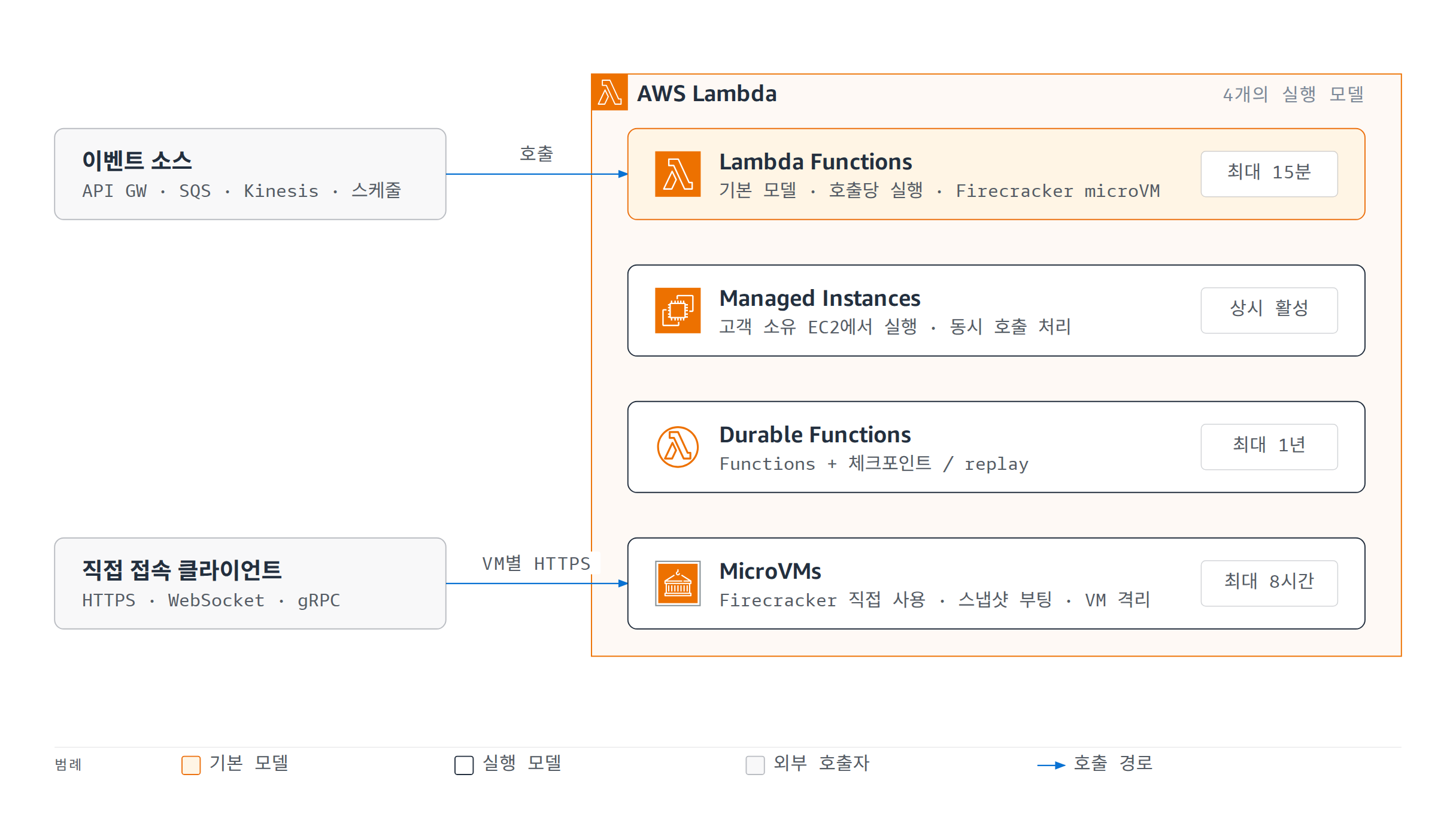 AWS Lambda 실행 모델 4종과 호출 경로 다이어그램