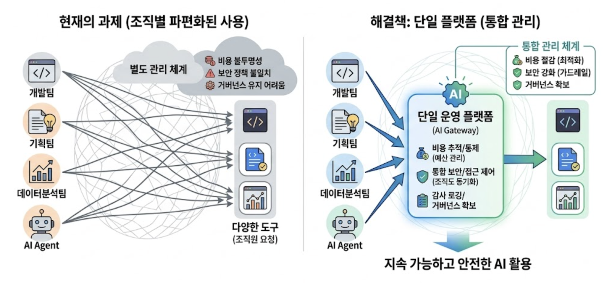 GS리테일 전사 AI Gateway의 주요 기능과 운영 구성 요소를 요약한 개요