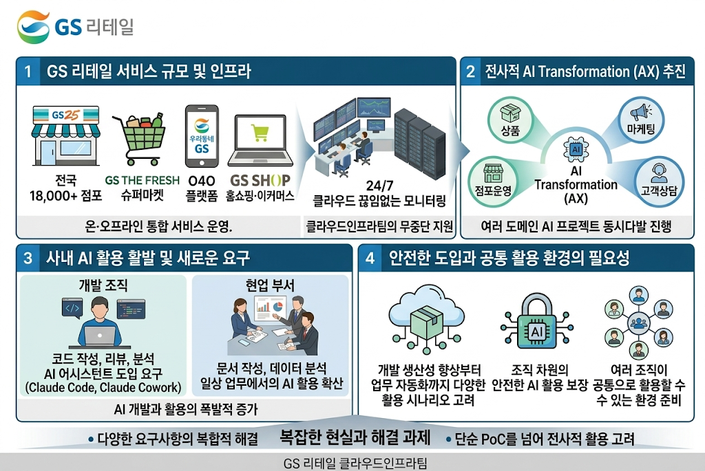 여러 AI 서비스의 인증, 비용, 보안 문제를 AI Gateway로 통합하는 도입 배경