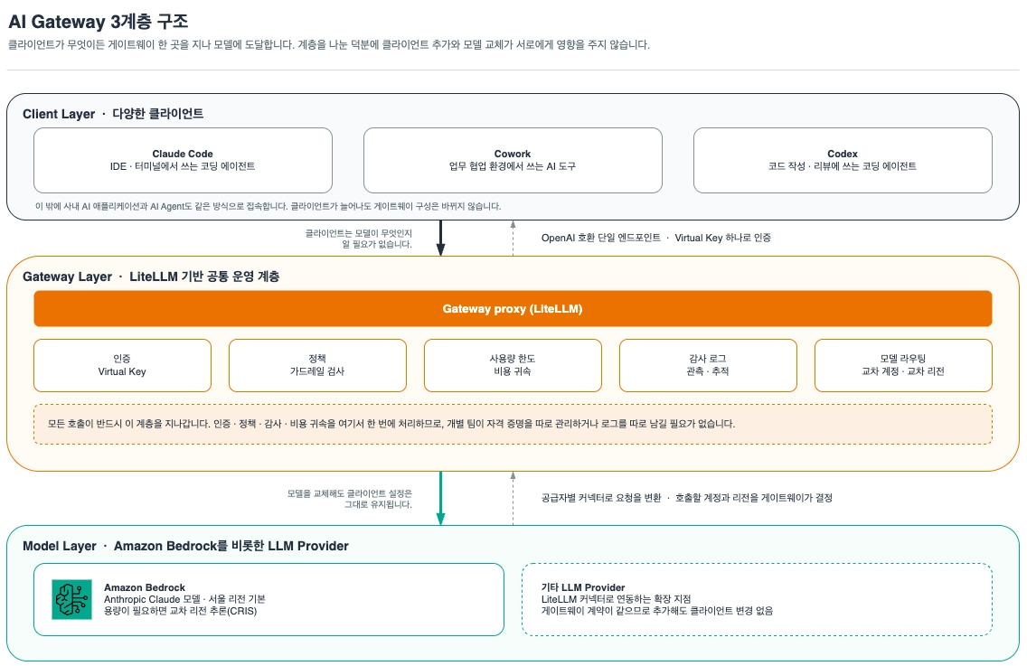 클라이언트, LiteLLM 기반 게이트웨이, Amazon Bedrock으로 이어지는 3계층 AI Gateway 아키텍처