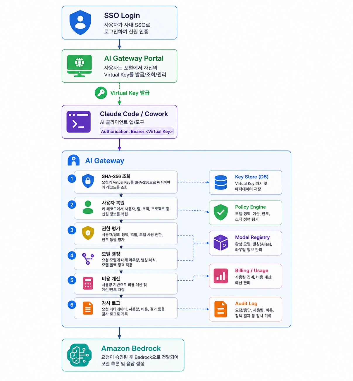 SSO 로그인부터 Virtual Key 발급과 정책 적용을 거쳐 Amazon Bedrock을 호출하는 중앙 인증 흐름