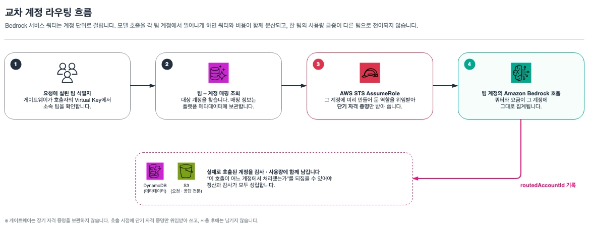 팀과 AWS 계정을 매핑하고 AWS STS AssumeRole로 Amazon Bedrock을 호출하는 크로스 계정 라우팅