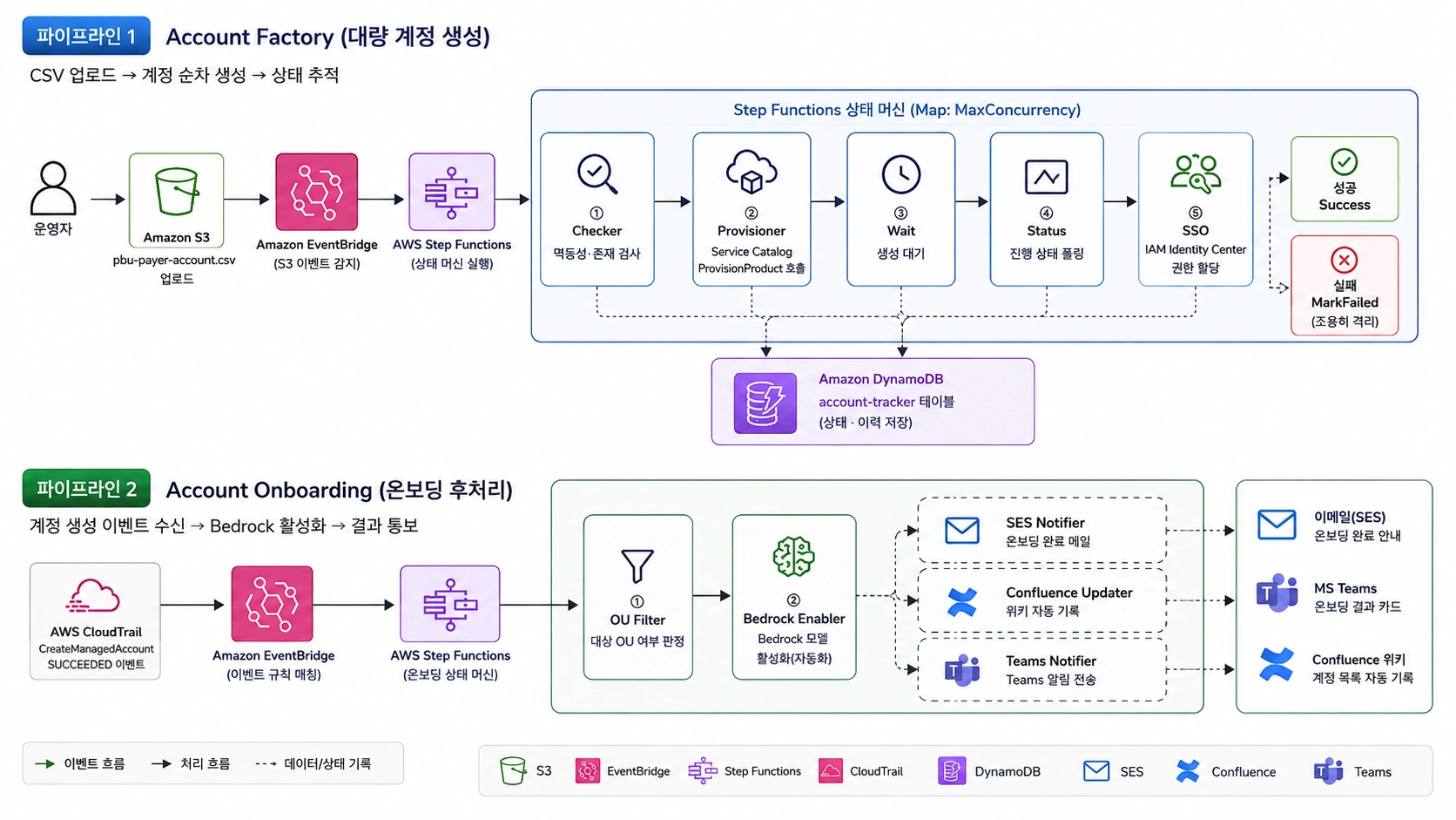 Amazon S3, Amazon EventBridge, AWS Step Functions, AWS Control Tower와 Amazon DynamoDB를 이용한 계정 생성 및 온보딩 자동화