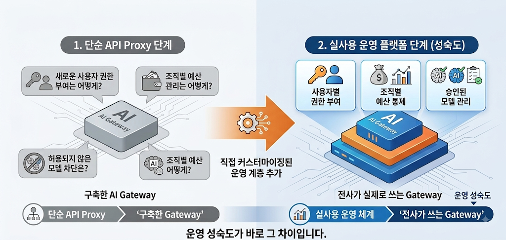 Install Center, 예산 라우팅, 가드레일, 관측과 리더 대시보드로 구성한 AI Gateway 운영 체계