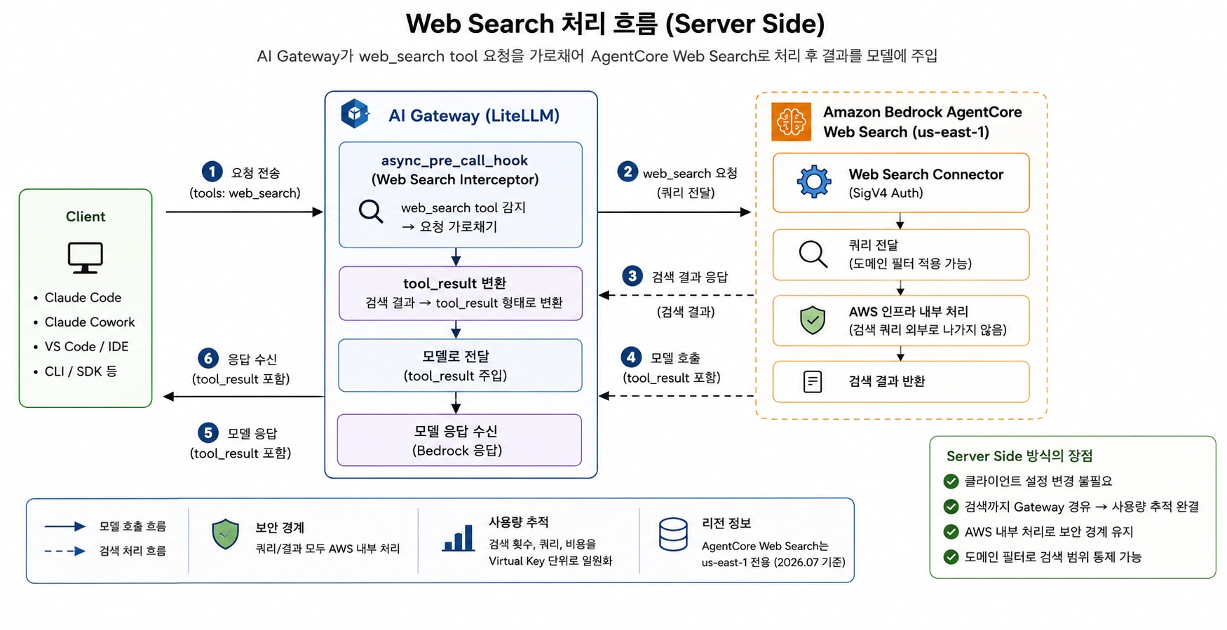 LiteLLM 훅이 web_search 요청을 가로채 Amazon Bedrock AgentCore Web Search를 호출하고 결과를 모델에 전달하는 흐름