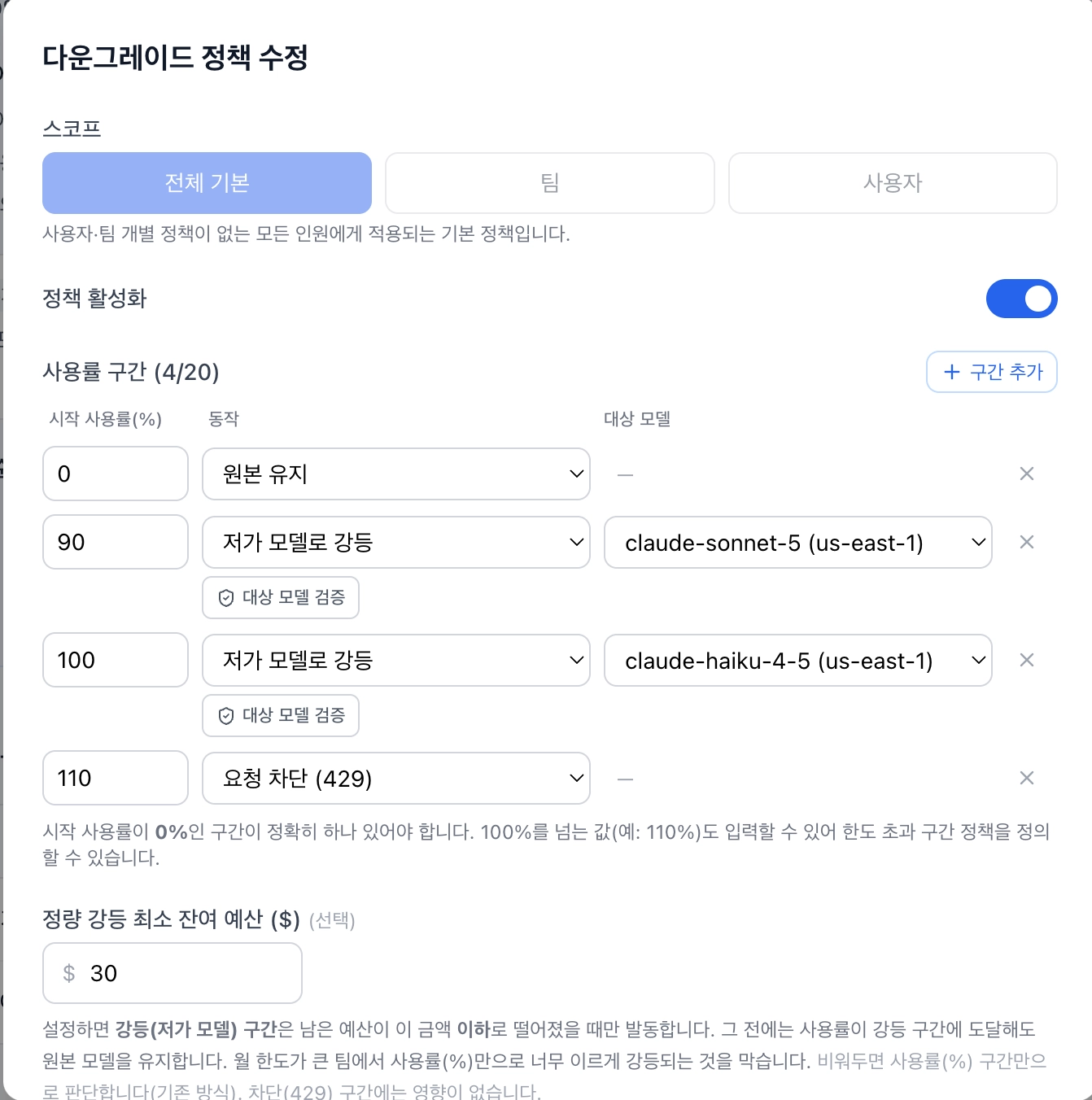 조직별 예산 소진율에 따라 모델 유지, 다운그레이드와 차단 정책을 적용하는 흐름