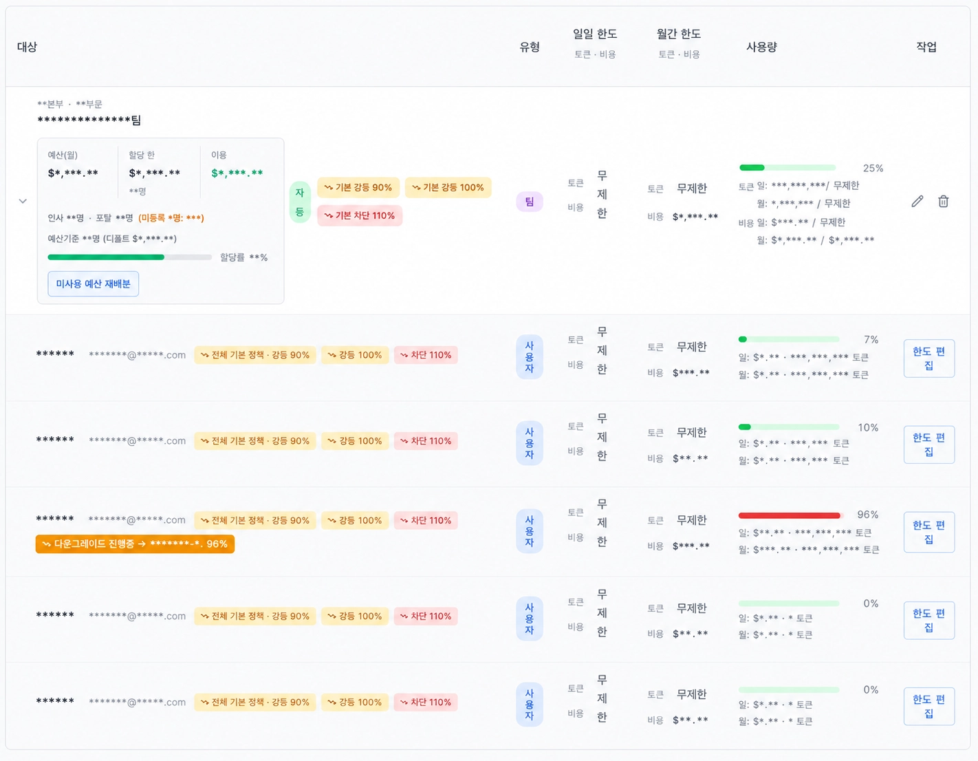 리더가 팀원별 예산과 사용량을 확인하고 예산을 조정하는 화면