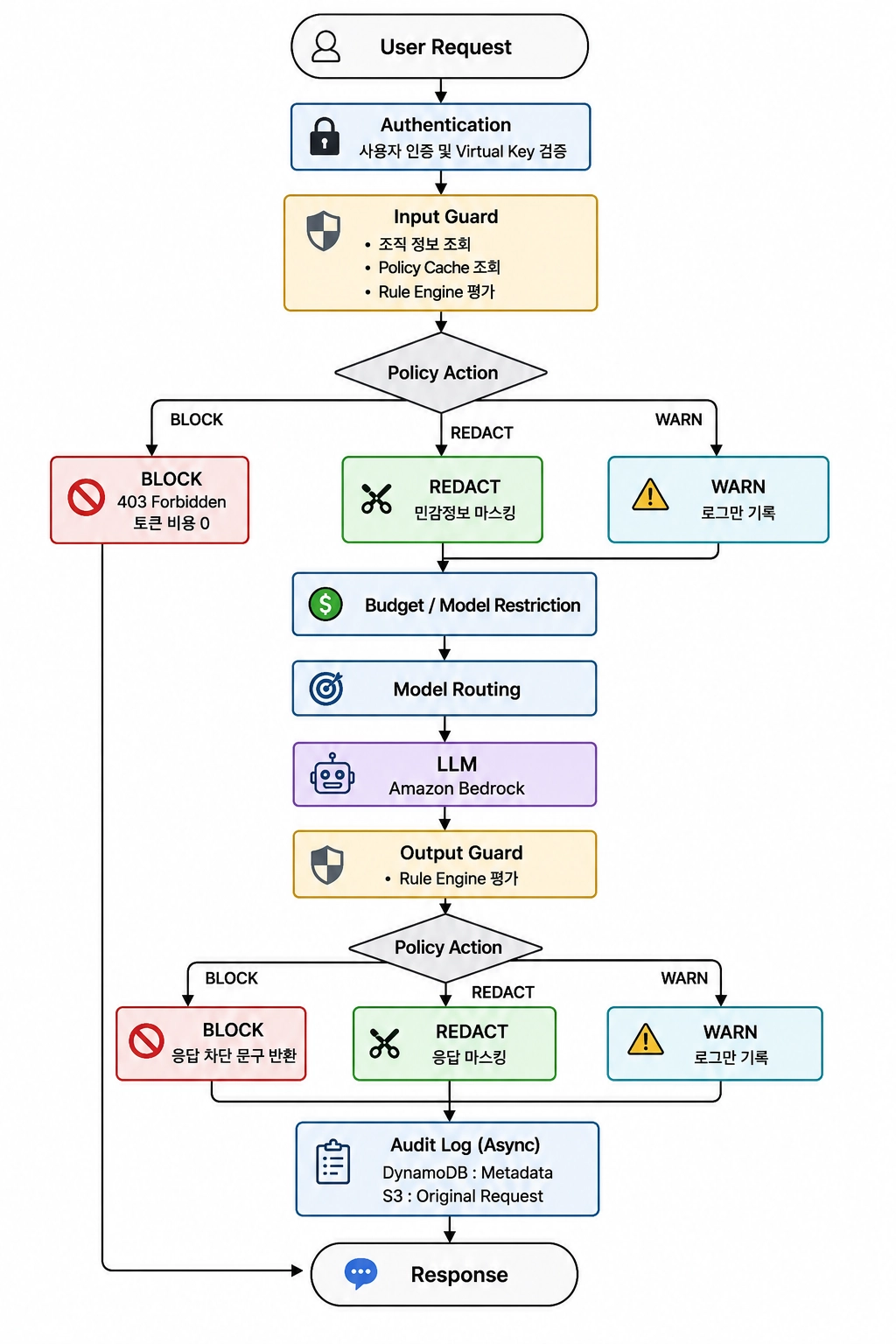 인증 이후 Input Guard를 적용하고 모델 응답 이후 Output Guard를 적용하는 처리 흐름