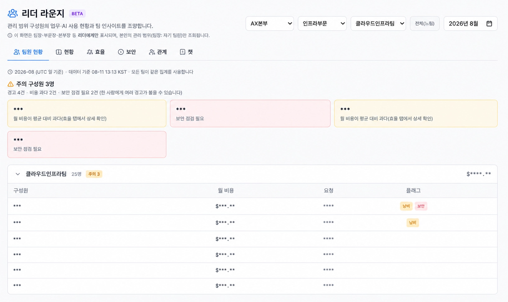 조직별 AI 사용량, 비용과 보안 점검 현황을 보여주는 Leader Lounge 화면