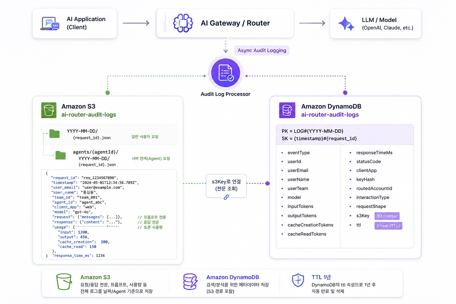 요청과 응답 전문은 Amazon S3에 저장하고 검색용 메타데이터는 Amazon DynamoDB에 저장하는 감사 로그 구조