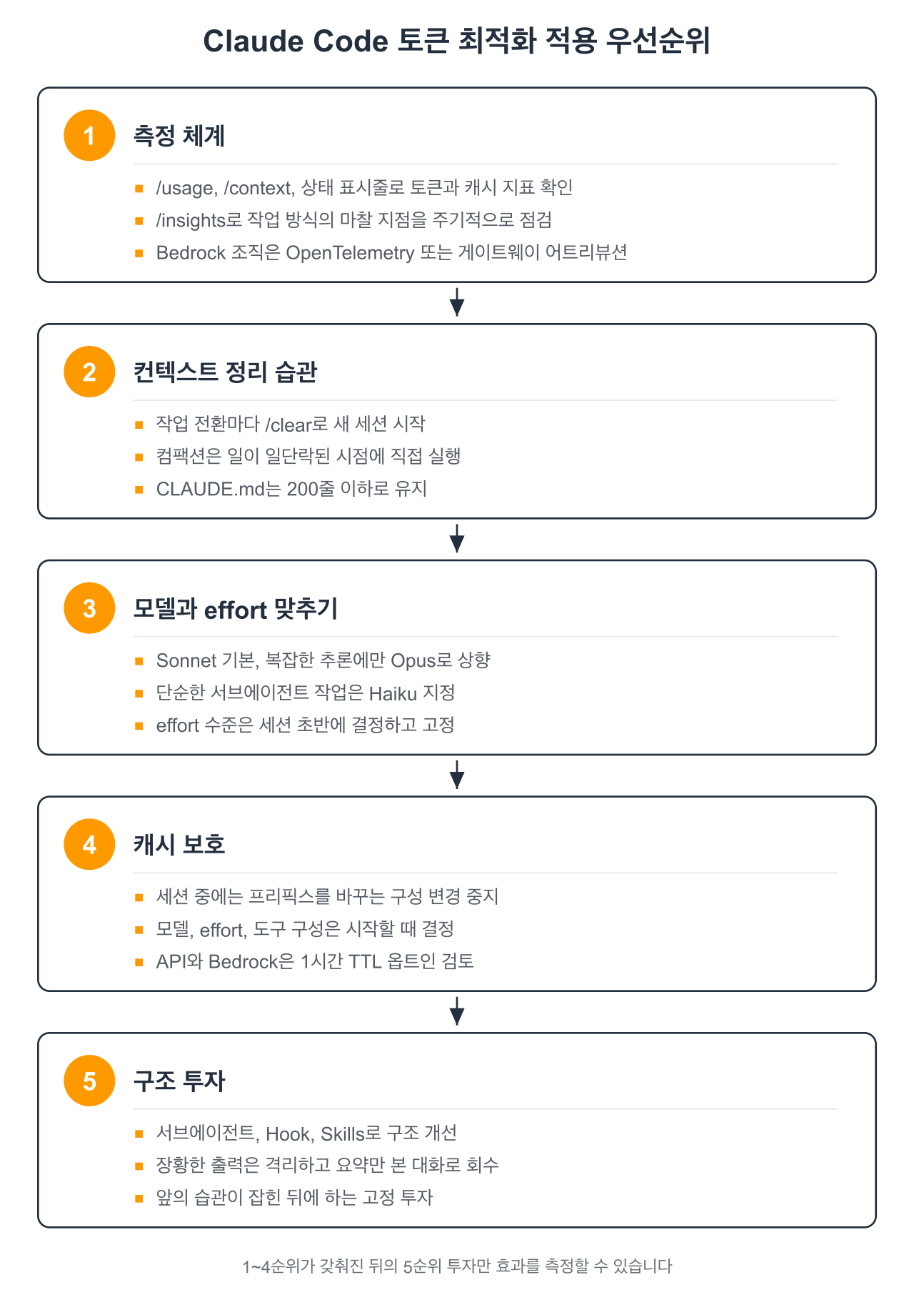 Claude Code 토큰 최적화 적용 우선순위: 1순위 측정 체계, 2순위 컨텍스트 정리 습관, 3순위 모델과 effort 맞추기, 4순위 캐시 보호, 5순위 구조 투자