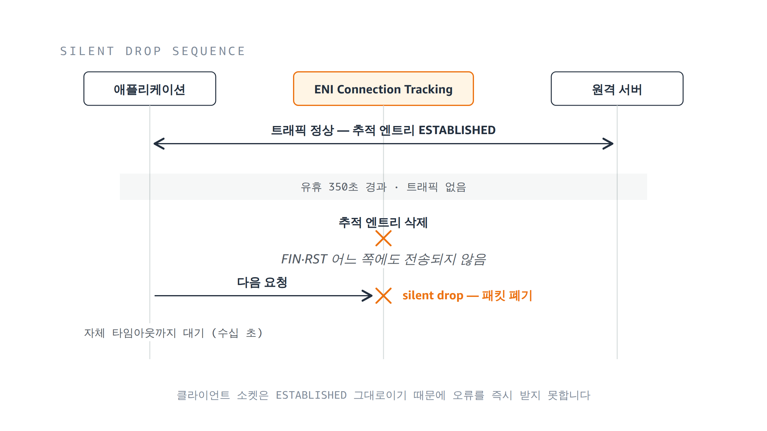 silent drop 발생 순서: 유휴 350초 경과 후 추적 엔트리가 삭제되고 FIN·RST 어느 쪽에도 전송되지 않으며, 다음 요청부터 패킷이 폐기됩니다