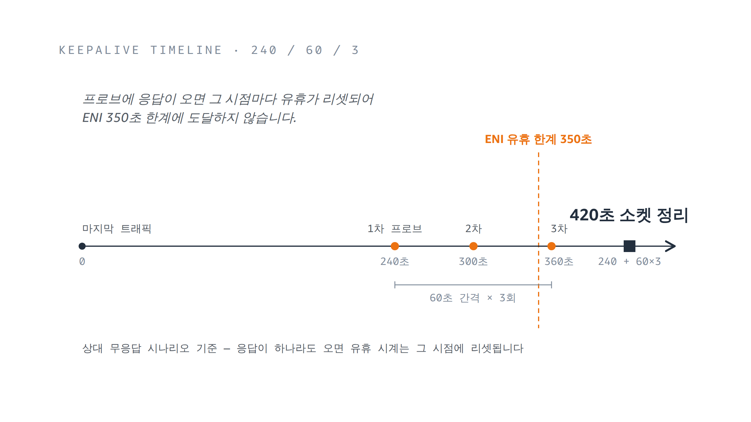 keepalive 240·60·3 설정의 동작 타임라인: 240초에 1차 프로브, 60초 간격 3회, 무응답이면 420초에 소켓 정리