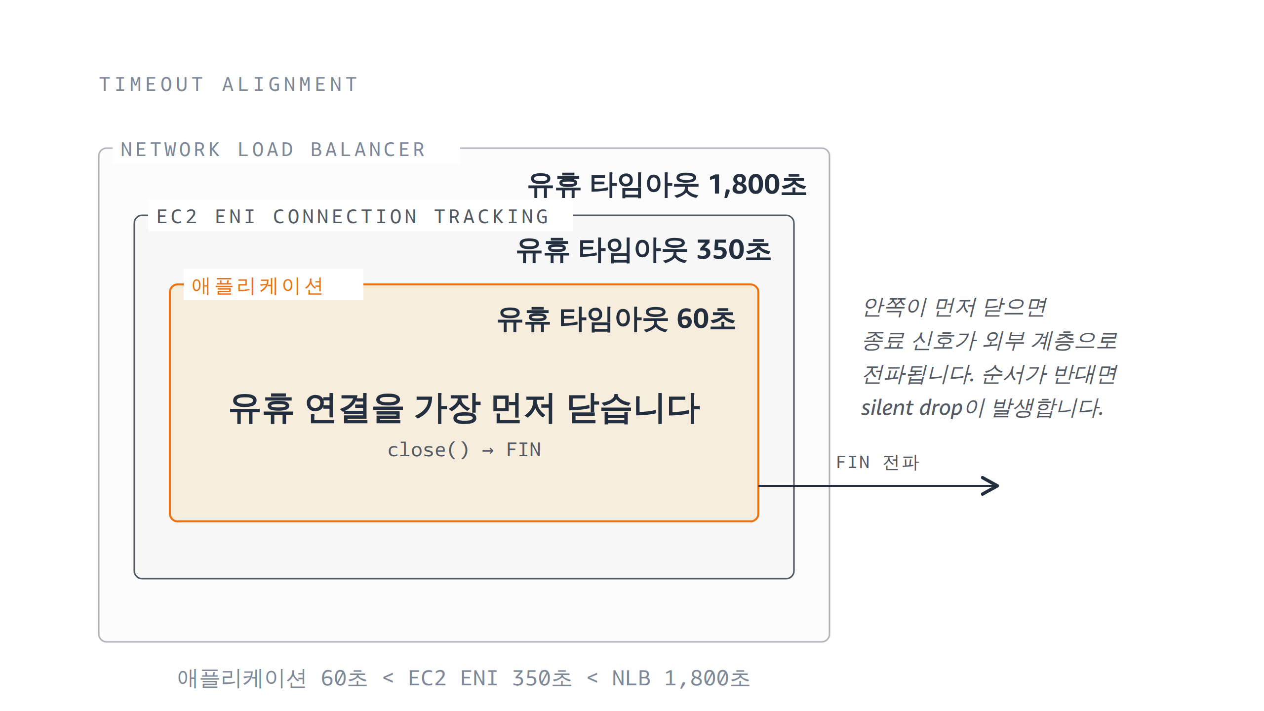 안쪽 계층일수록 짧은 타임아웃 배치: 애플리케이션 60초, EC2 ENI 350초, NLB 1,800초 순서로 유휴 연결을 애플리케이션이 가장 먼저 닫아 FIN이 외부로 전파됩니다