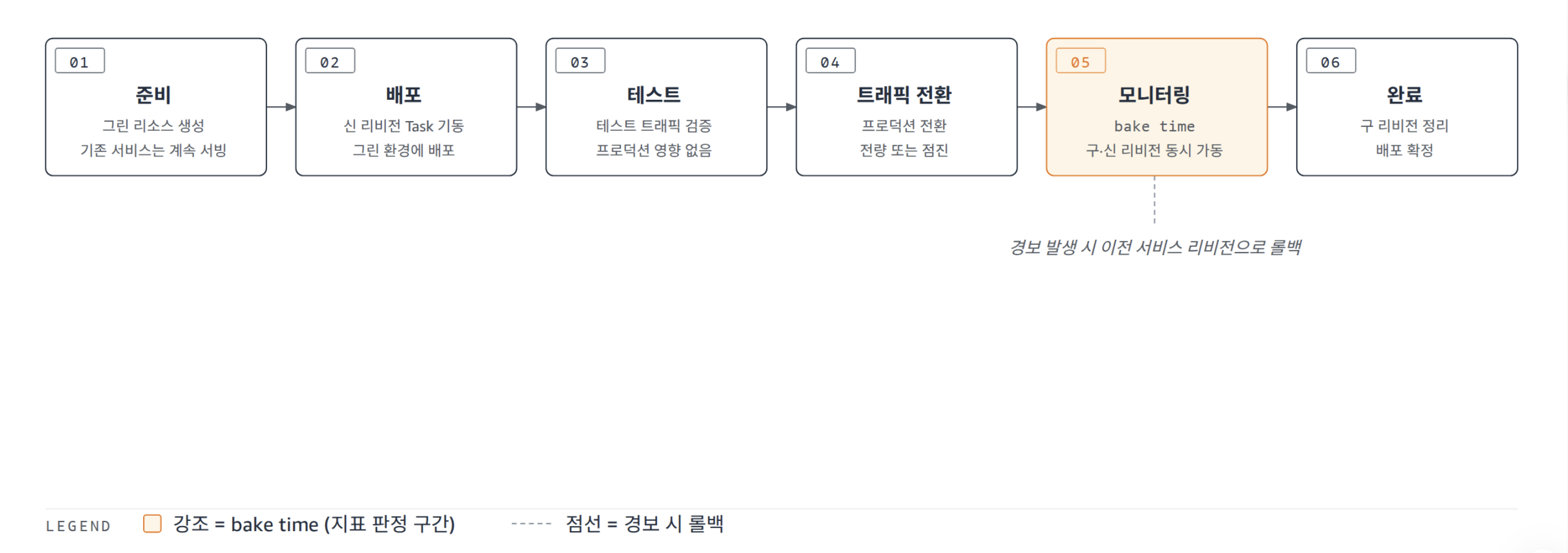 내장 Blue/Green, Linear, Canary가 공유하는 6단계 배포 흐름: 준비, 배포, 테스트, 트래픽 전환, 모니터링(bake time, 경보 발생 시 이전 서비스 리비전으로 롤백), 완료