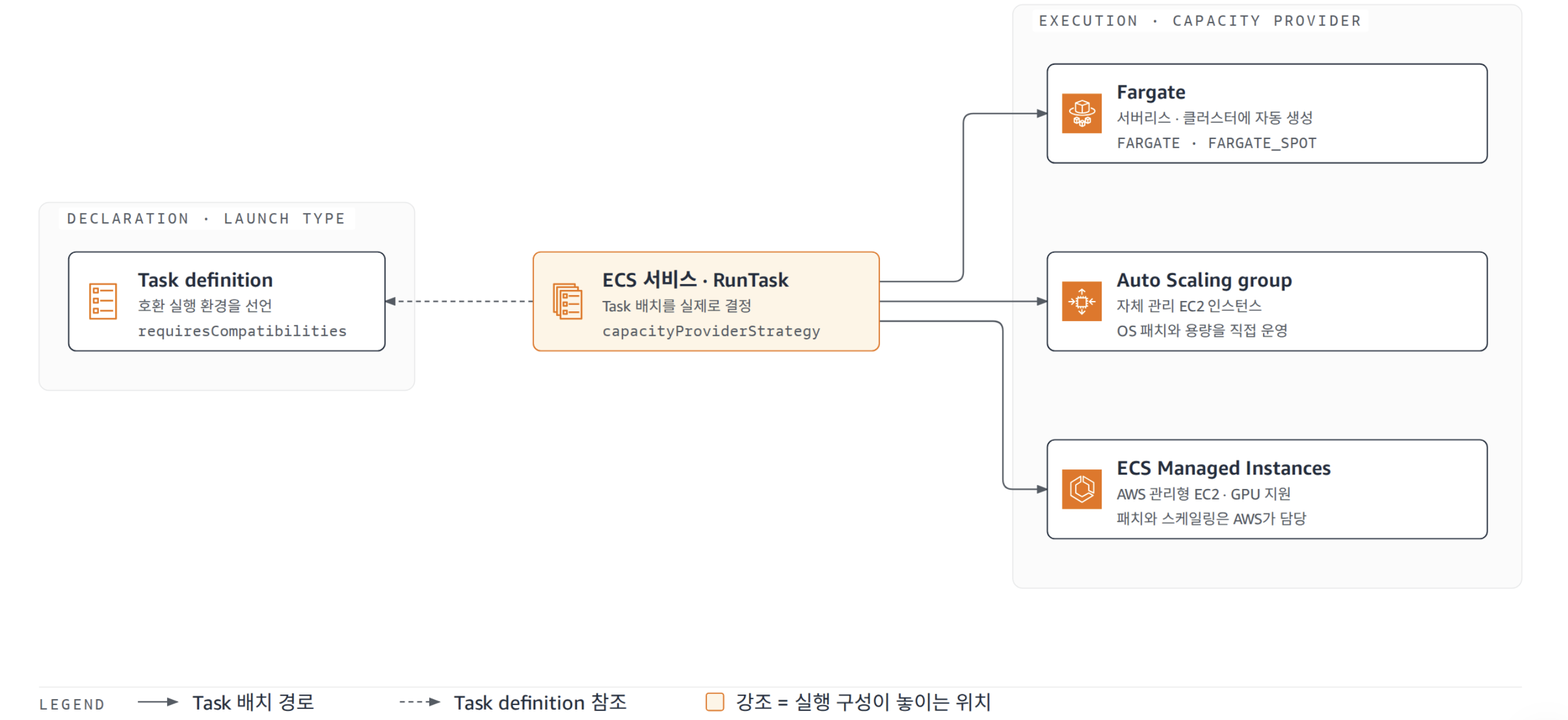 launch type(선언)과 capacity provider(실행)의 분리: Task definition은 requiresCompatibilities로 호환 환경을 선언하고, ECS 서비스와 RunTask가 capacityProviderStrategy로 Fargate, Auto Scaling group, ECS Managed Instances 가운데 실행 위치를 결정합니다