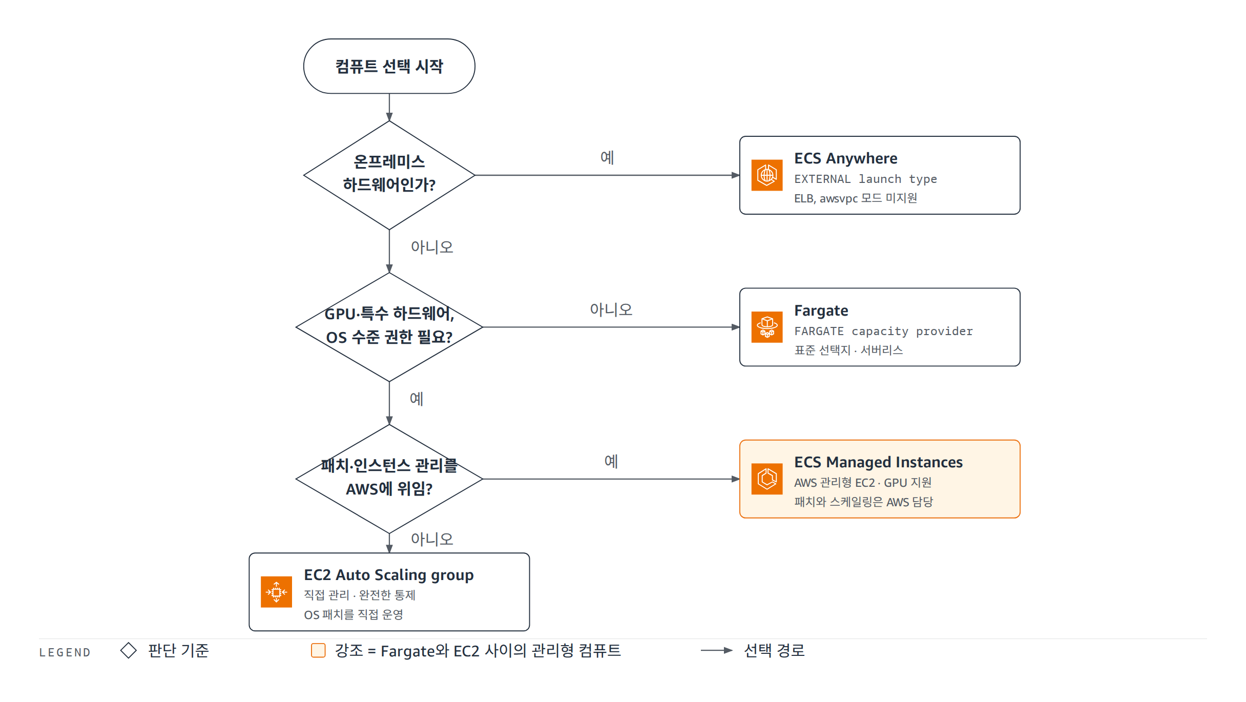 컴퓨트 선택 판단 플로우: 온프레미스 하드웨어면 ECS Anywhere, GPU·특수 하드웨어·OS 권한이 필요 없으면 Fargate, 패치와 인스턴스 관리를 AWS에 위임하면 ECS Managed Instances, 직접 통제가 필요하면 EC2 Auto Scaling group