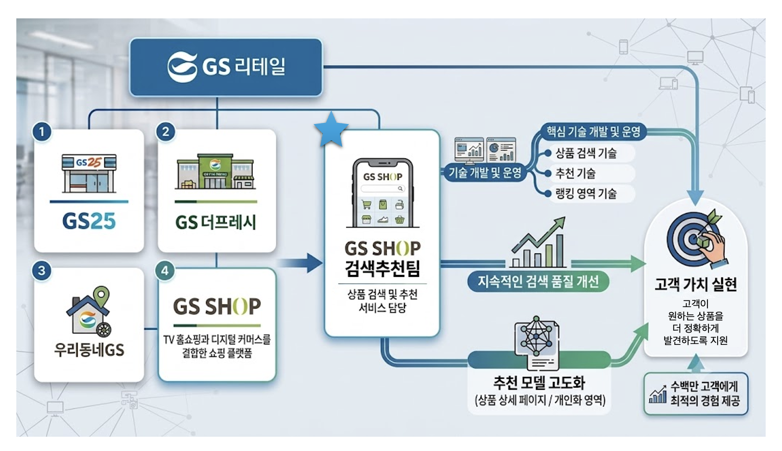 GS리테일의 유통 서비스와 GS SHOP 검색추천팀의 역할 다이어그램