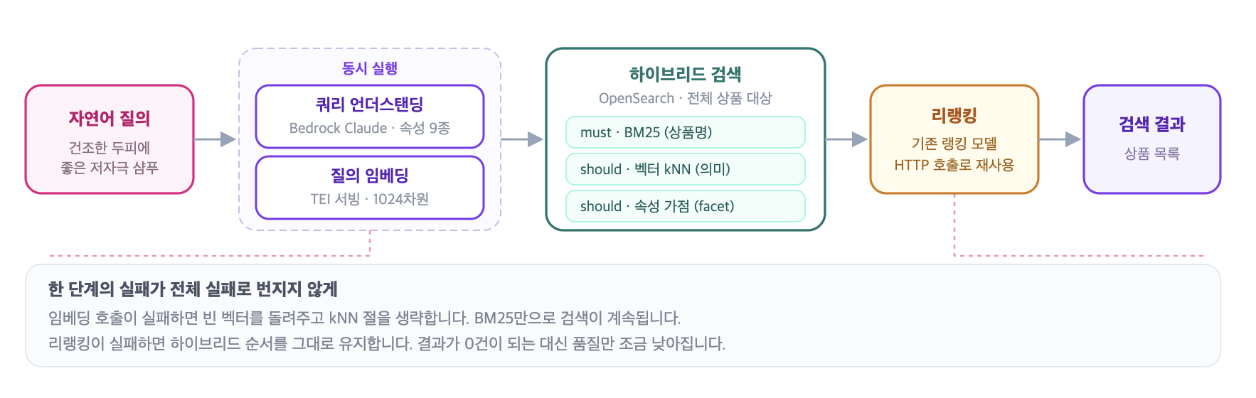 자연어 질의부터 검색 결과까지의 자연어 검색 파이프라인 다이어그램