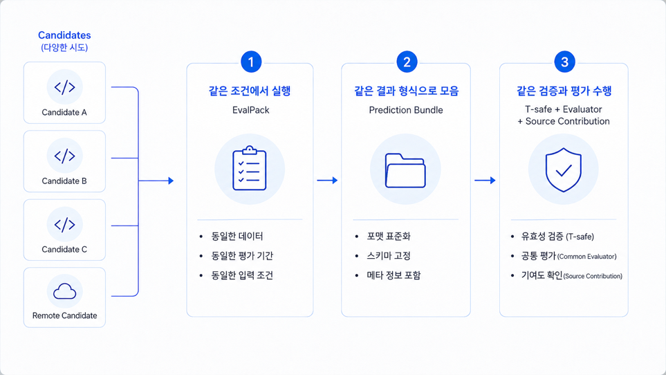후보 모델을 같은 조건에서 실행하고 같은 형식으로 모아 같은 기준으로 평가하는 구조 다이어그램