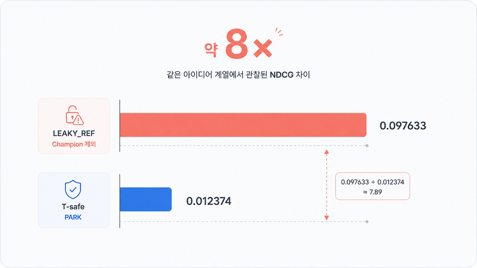 미래 정보 포함 여부에 따른 NDCG 약 8배 차이를 보여주는 차트
