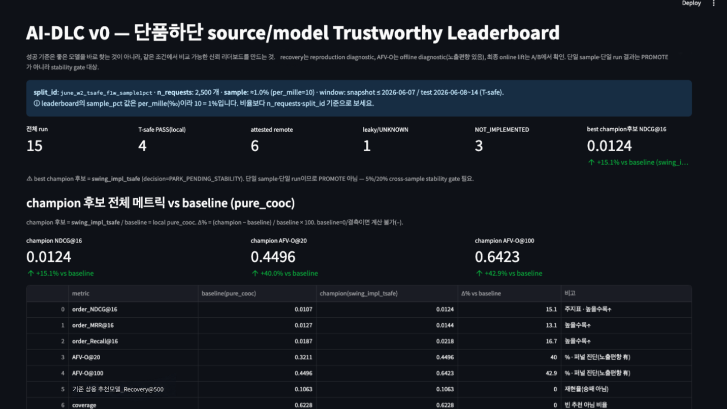 실험 조건과 판정을 한눈에 보여주는 Trustworthy Leaderboard 대시보드 화면