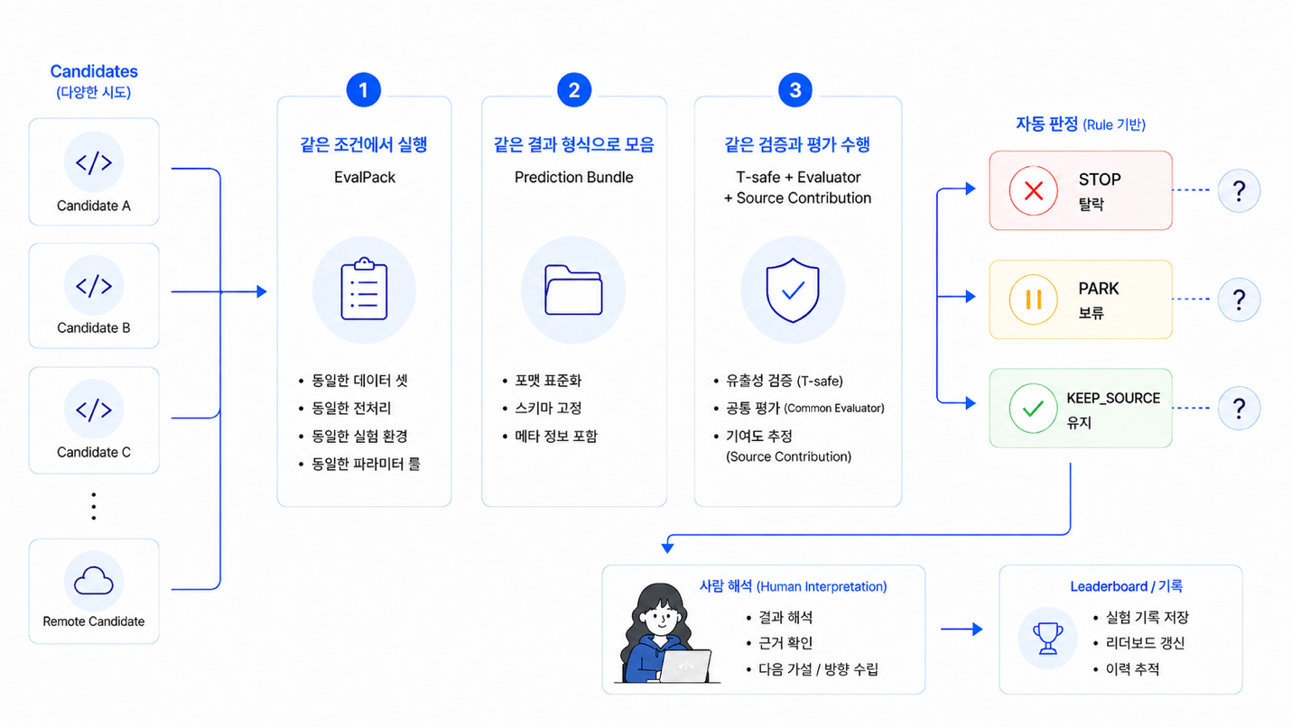 후보 등록부터 자동 판정과 사람 해석까지 이어지는 실험 흐름 다이어그램