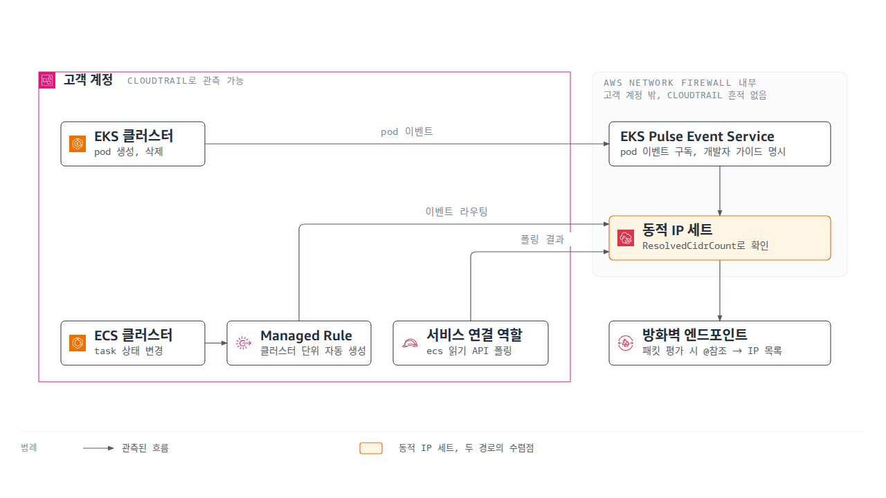 EKS와 ECS의 IP 수집 경로 비교 다이어그램