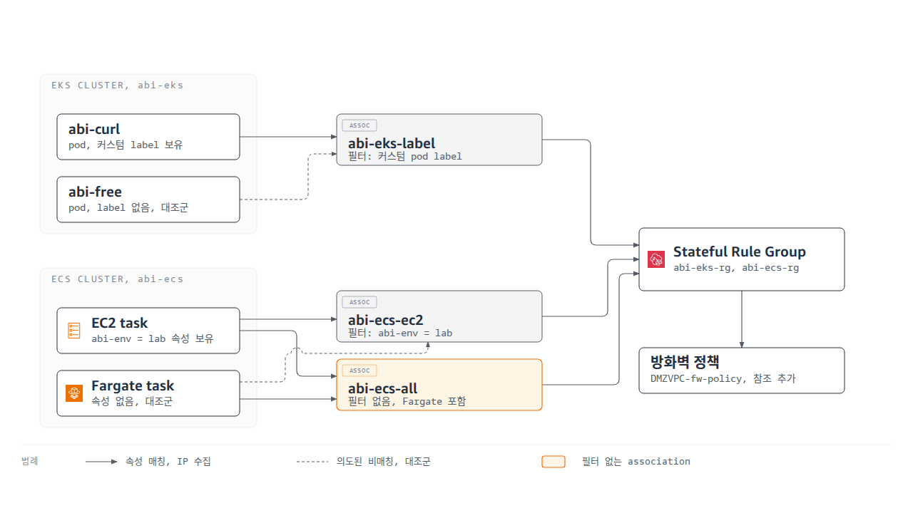 적용 구성과 대조군 배치 다이어그램