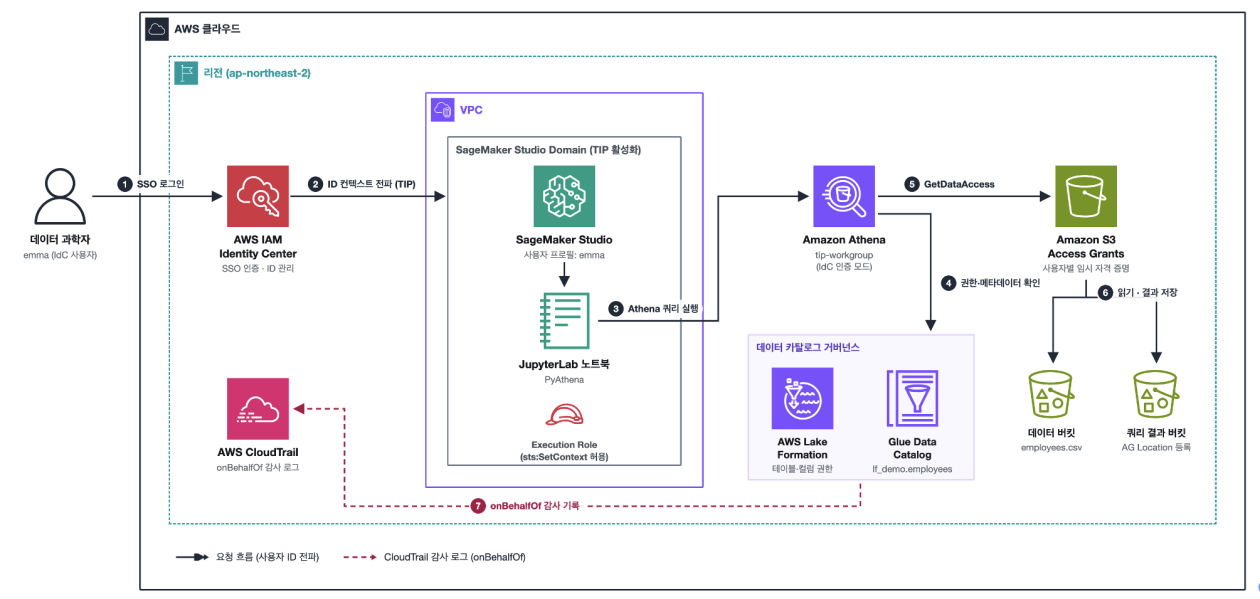 SageMaker Studio에서 TIP와 S3 Access Grants를 활용한 Athena 쿼리 실행하기 섬네일