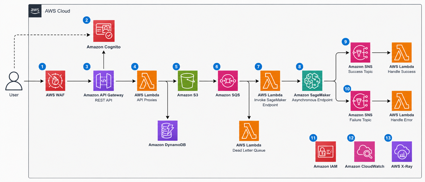 AWS Cloud 내에서 User가 WAF, Amazon Cognito 인증, API Gateway, Lambda, S3, SQS를 거쳐 GPU 워커로 추론 요청을 전달하고 성공·실패에 따라 SNS 토픽과 Lambda로 분기되며 DynamoDB에 상태가 기록되는 이벤트 기반 데이터 파이프라인 아키텍처 다이어그램이다.