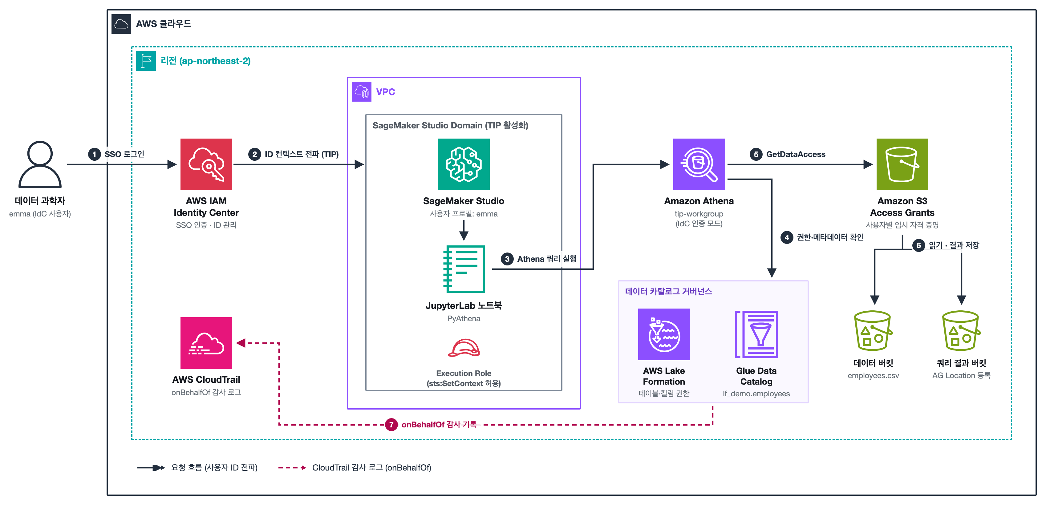 SageMaker Studio TIP와 S3 Access Grants, Lake Formation, Athena 통합 아키텍처