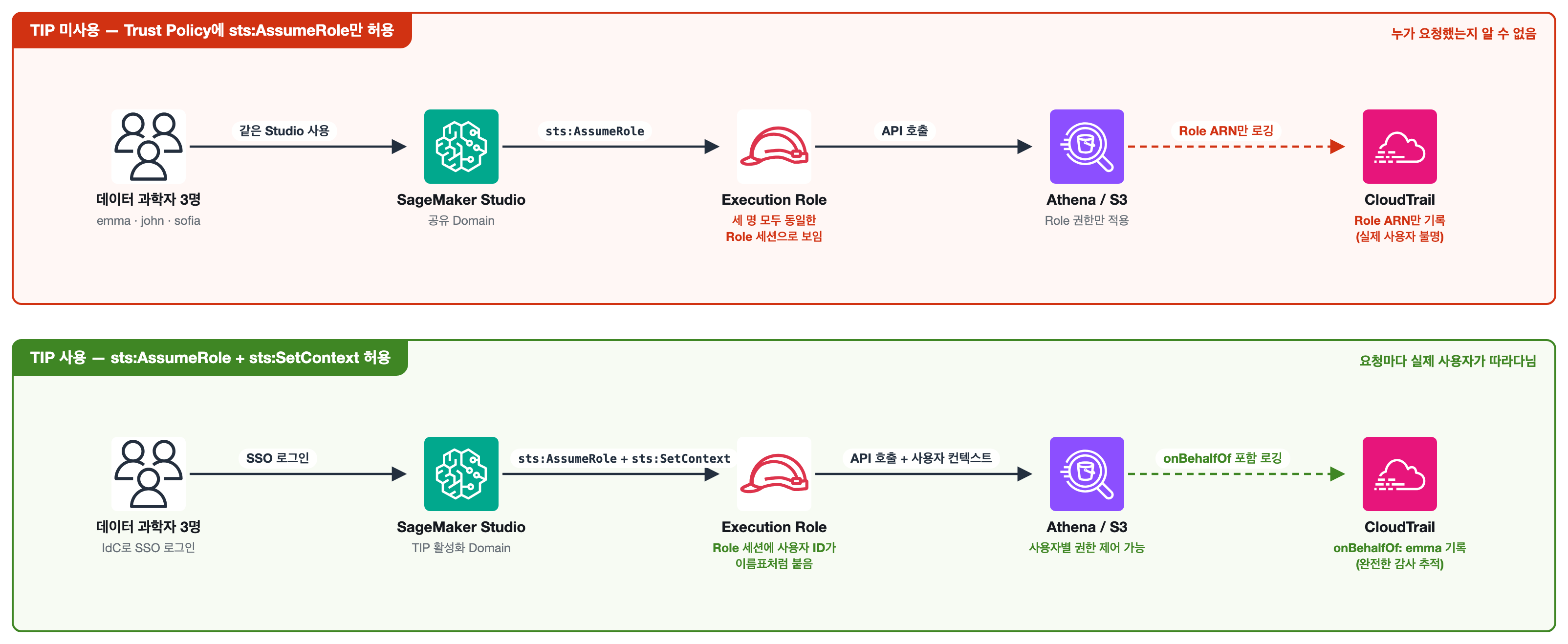 sts:SetContext 설정 유무에 따른 요청 흐름과 CloudTrail 감사 기록 비교