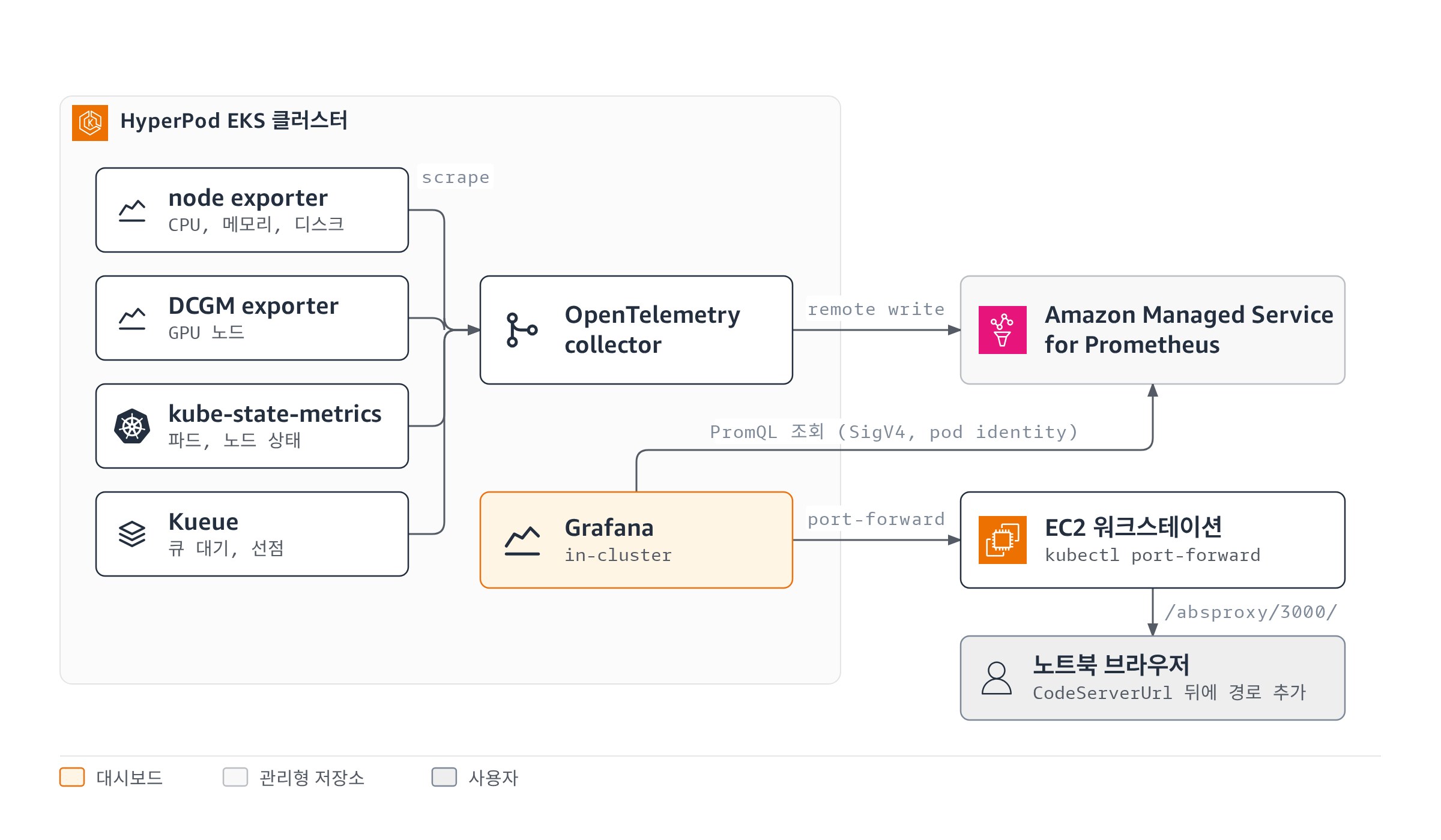 그림 23. Observability 애드온의 메트릭 경로