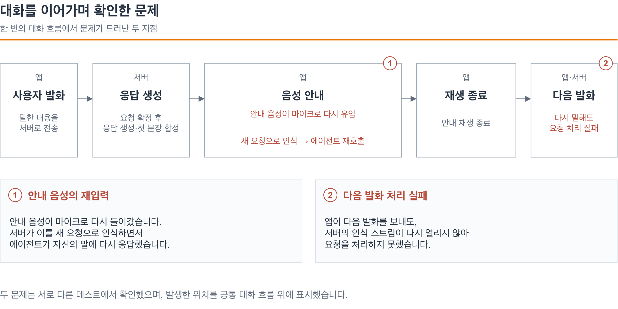 대화 흐름에서 확인한 음성 재입력과 다음 발화 처리 문제