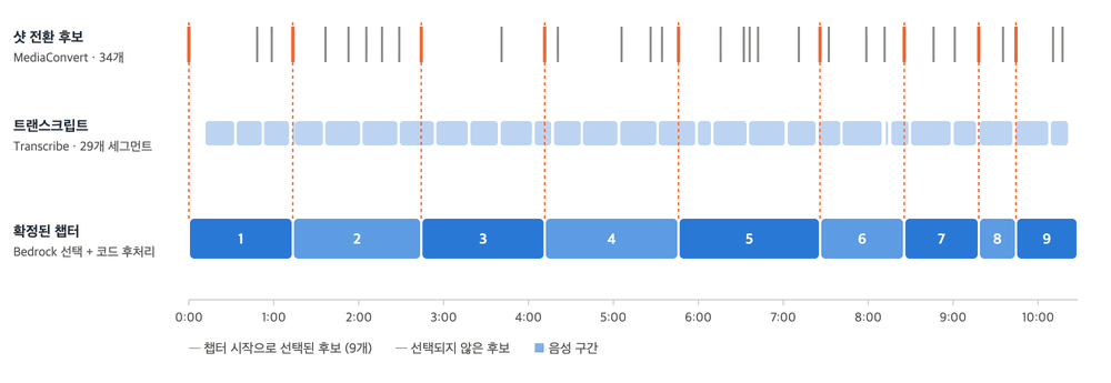 샷 전환 후보 중 일부를 챕터 시작으로 선택한 예시