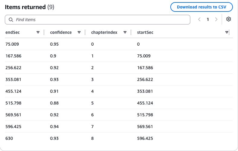Amazon DynamoDB 콘솔 - 저장된 챕터의 시작·종료 시각과 confidence