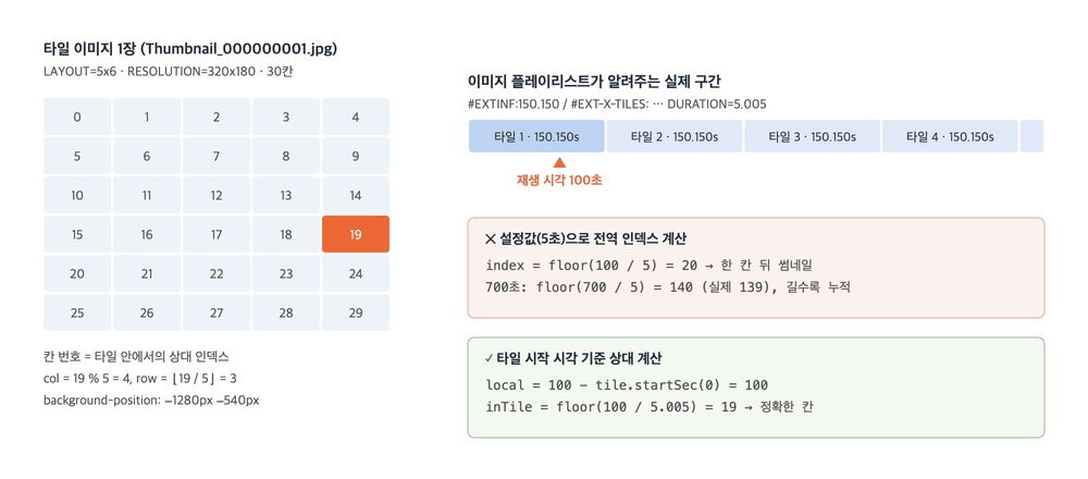 타일 이미지에서 재생 시각에 맞는 칸을 찾는 방법