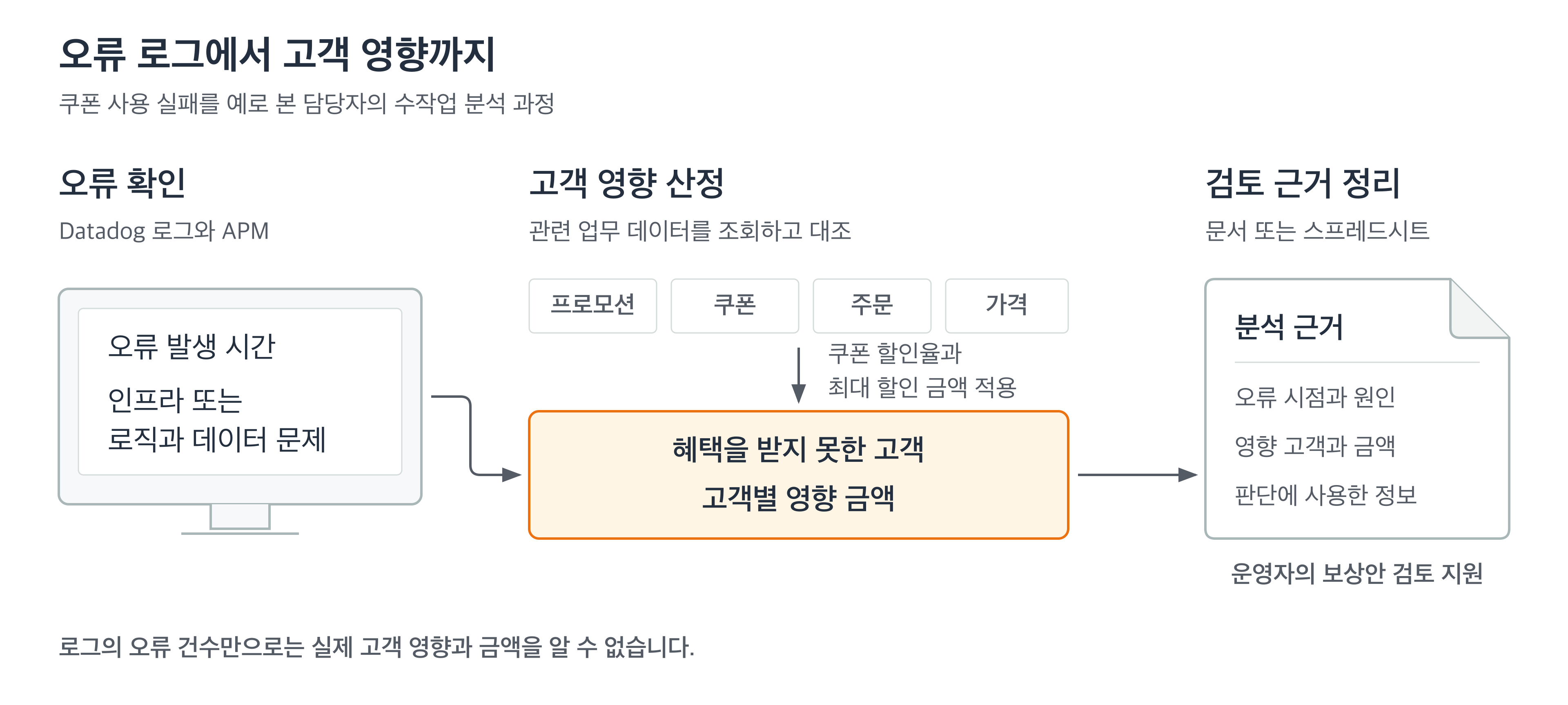쿠폰 사용 실패 로그에서 출발해 원인을 분석하고, 쿠폰·주문·가격 데이터를 대조해 고객 영향을 산정한 뒤 보상 검토 근거를 정리하는 흐름도