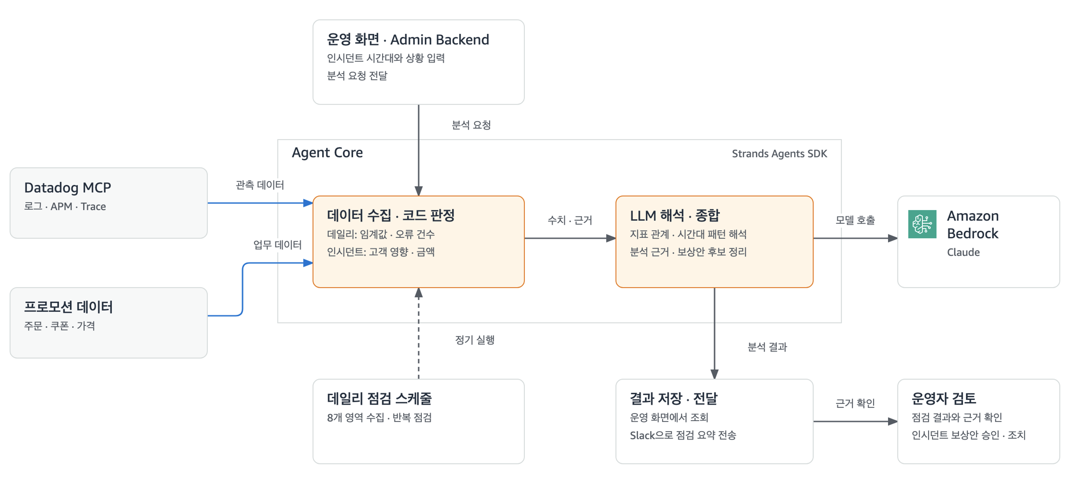 데이터 흐름도. Datadog MCP의 관측 데이터와 프로모션 데이터(주문·쿠폰·가격)가 Agent Core의 '데이터 수집·코드 판정' 단계로 들어가고, 운영 화면 또는 데일리 점검 스케줄이 분석을 요청한다. 코드가 수치와 근거를 계산하면 'LLM 해석·종합' 단계가 Amazon Bedrock(Claude)을 호출해 지표 관계와 패턴을 해석하고 보상안 후보를 정리한다. 결과는 저장·전달되어 운영 화면 조회와 Slack 알림으로 제공되고, 운영자가 근거를 확인해 보상안을 승인·조치한다