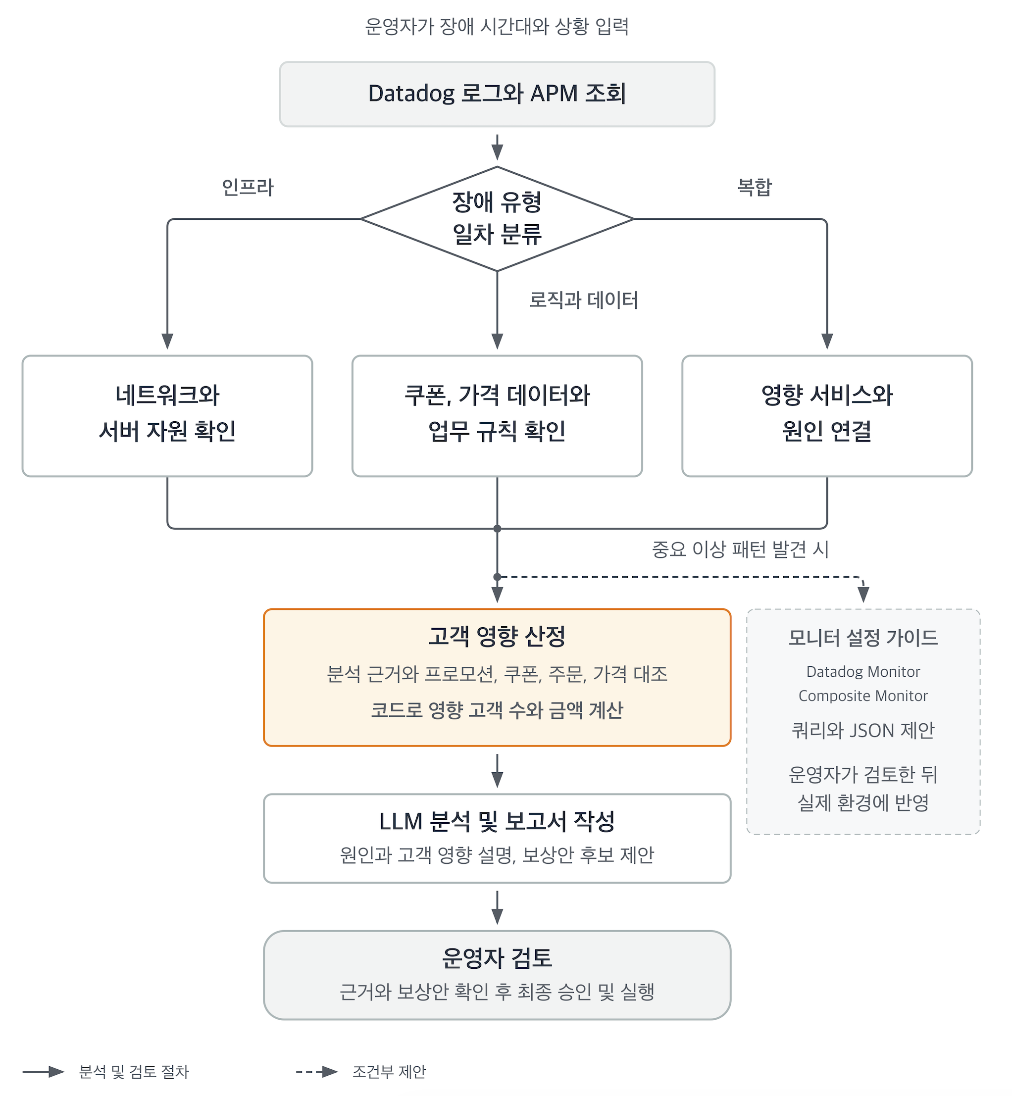 장애 유형별 분석 순서도. 운영자가 장애 시간대와 상황을 입력하면 Datadog 로그와 APM을 조회하고 장애 유형을 인프라, 로직과 데이터, 복합으로 일차 분류한다. 인프라는 네트워크와 서버 자원을, 로직과 데이터는 쿠폰·가격 데이터와 업무 규칙을, 복합은 영향 서비스와 원인을 확인한다. 이후 프로모션·쿠폰·주문·가격을 대조해 코드로 영향 고객 수와 금액을 계산하고, LLM이 보고서를 작성하면 운영자가 근거와 보상안을 검토해 승인·실행한다. 중요 이상 패턴 발견 시 Datadog Monitor와 Composite Monitor 설정 가이드를 조건부로 제안한다
