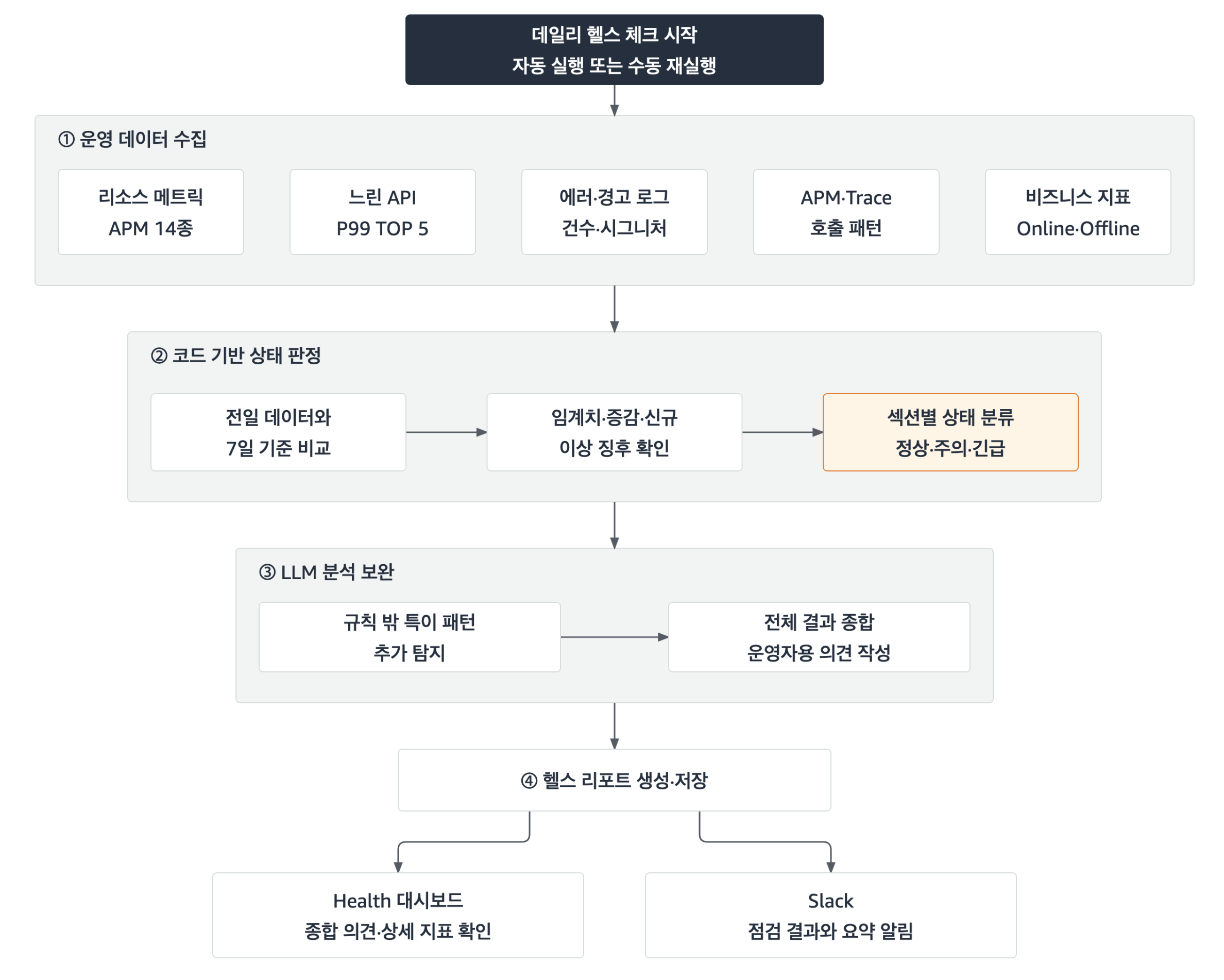 데일리 헬스 체크 순서도. 자동 실행 또는 수동 재실행으로 시작해 ① 리소스 메트릭, API 응답 시간, 에러·경고 로그, APM·Trace 호출 패턴, 비즈니스 지표를 수집하고, ② 전일 데이터와 7일 기준을 비교해 임계치 초과·증감·신규 이상 징후를 확인한 뒤 정상·주의·긴급으로 상태를 분류한다. ③ LLM이 규칙 밖 특이 패턴을 추가 탐지하고 전체 결과를 종합해 운영자용 의견을 작성하며, ④ 헬스 리포트를 생성·저장해 대시보드 조회와 Slack 알림으로 제공한다