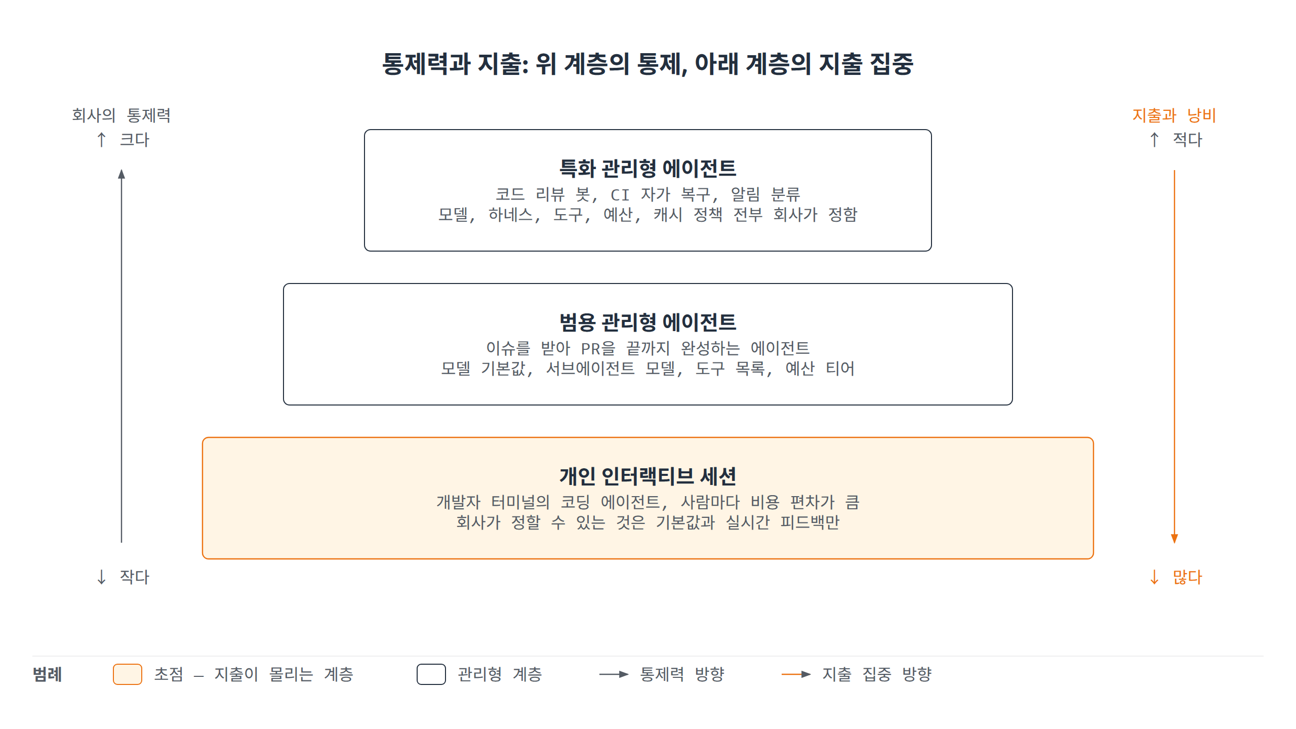통제력 기준 AI 사용 계층