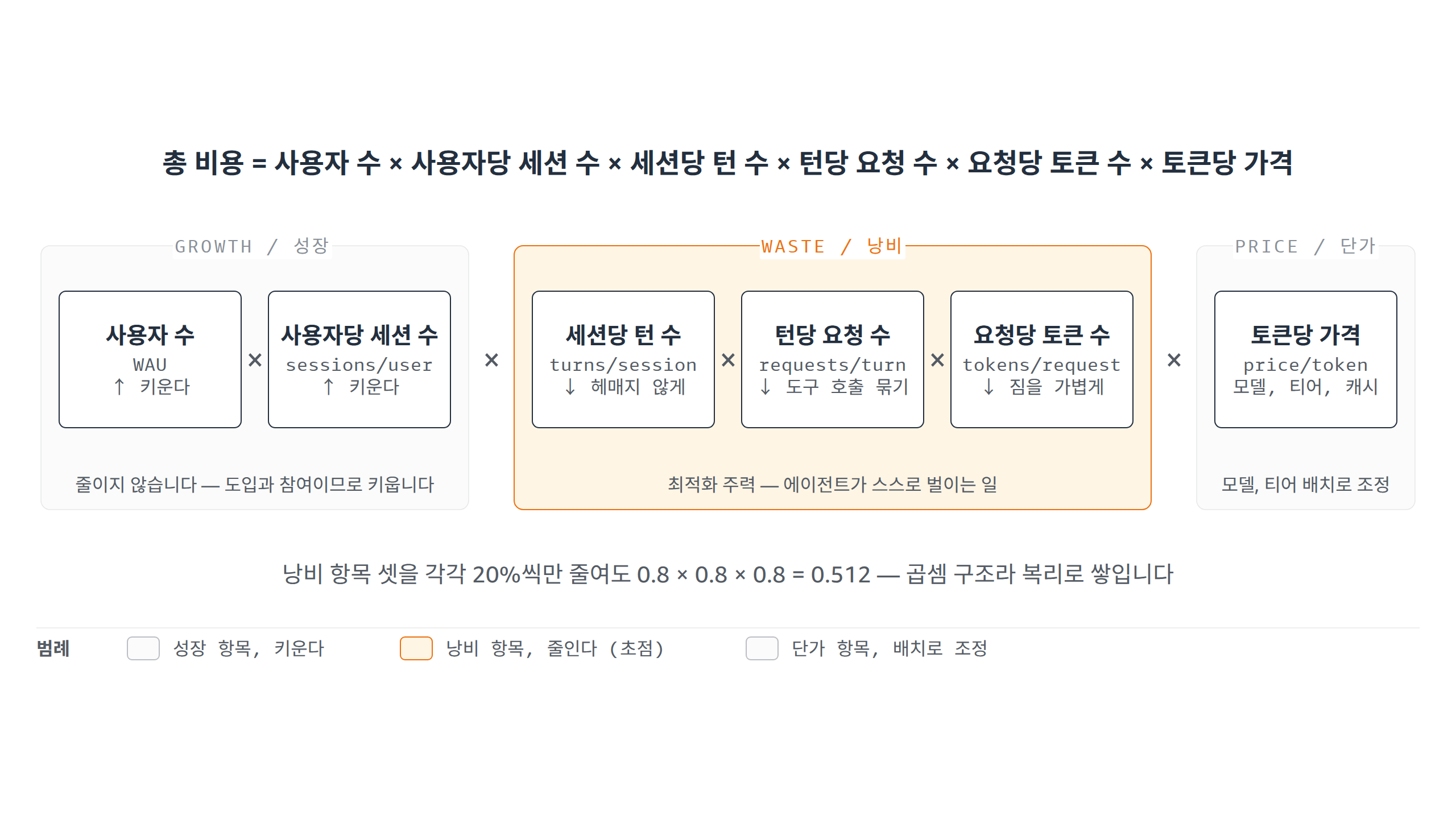 비용 방정식의 여섯 항목과 세 묶음