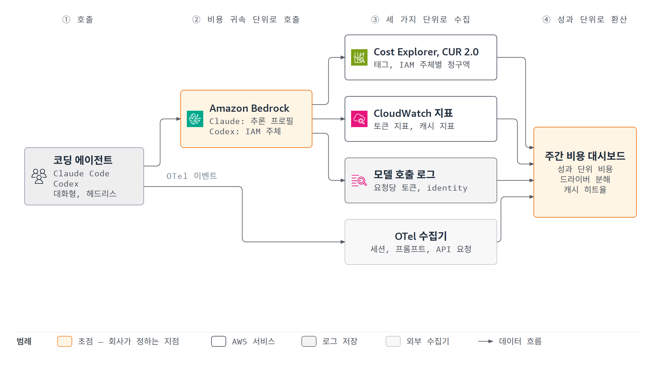 토큰 비용 측정 파이프라인