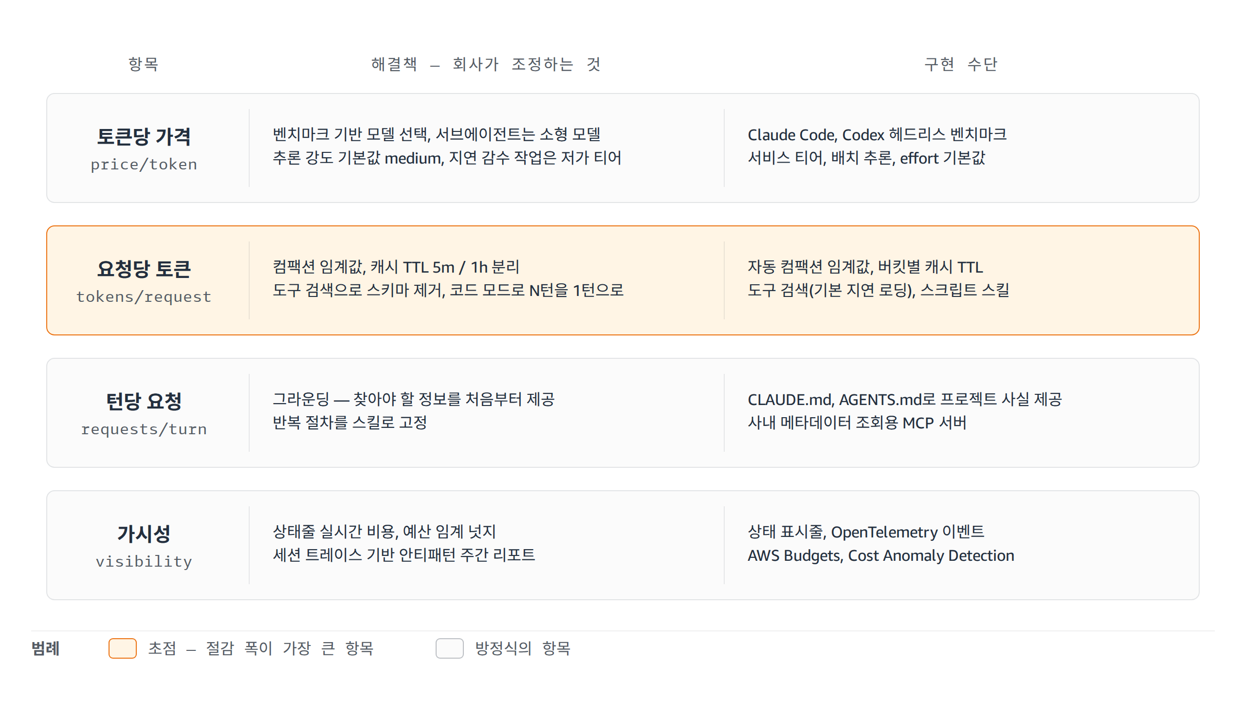 항목별 해결책 맵