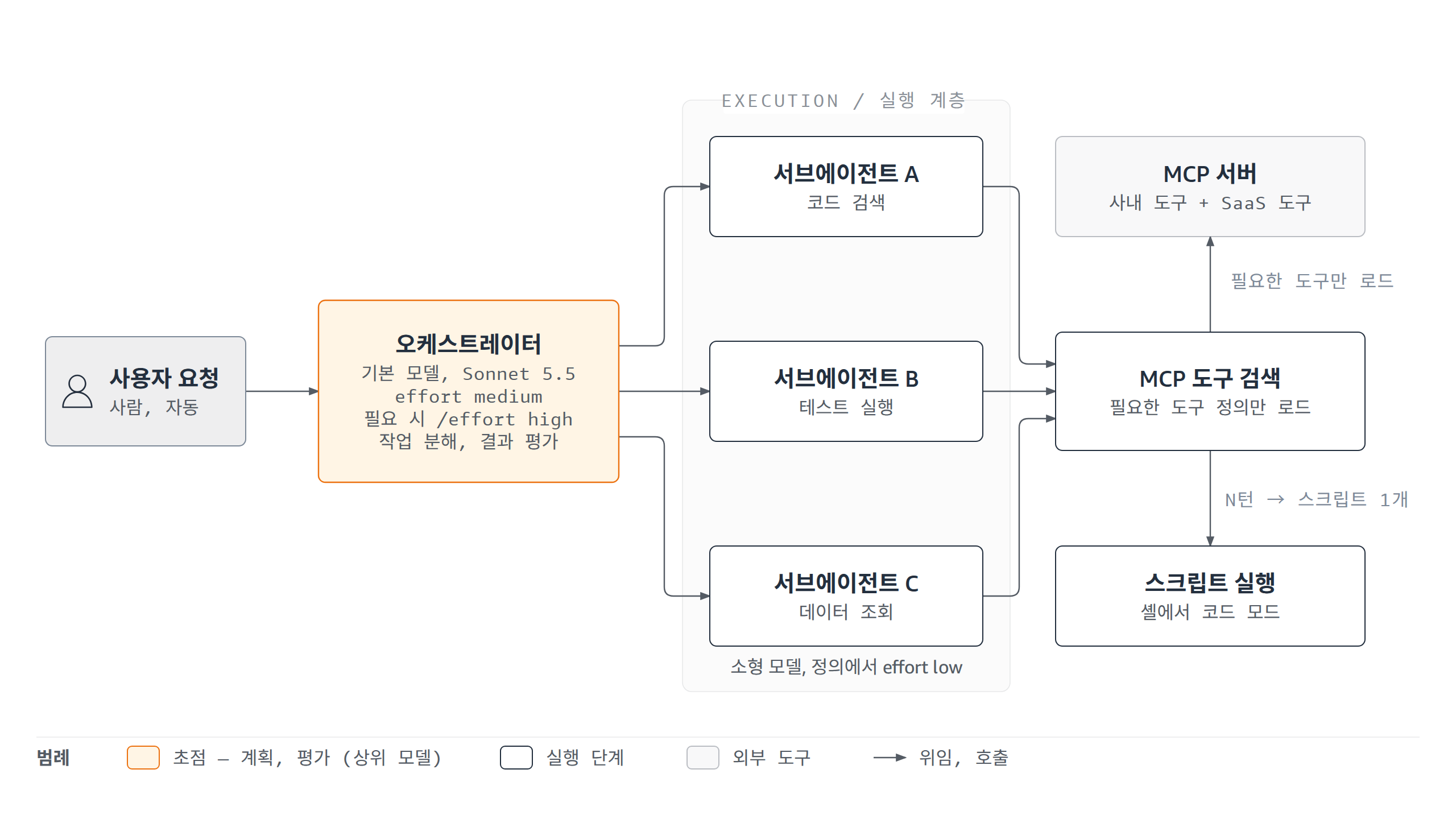 오케스트레이터와 서브에이전트의 모델, 추론 강도 분리