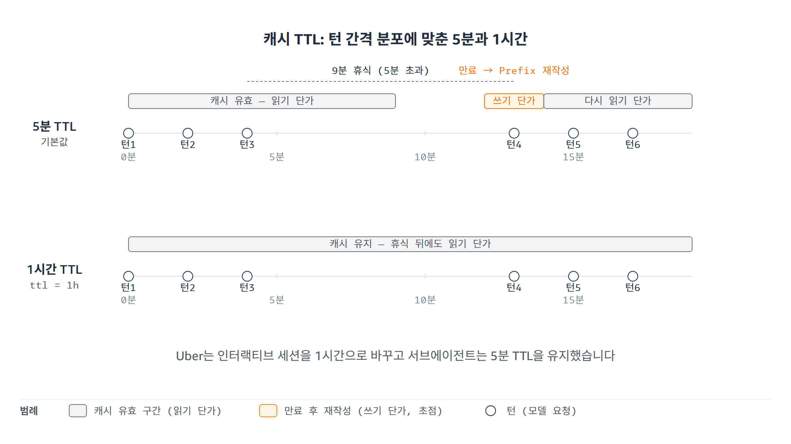 프롬프트 캐시 TTL과 턴 간격